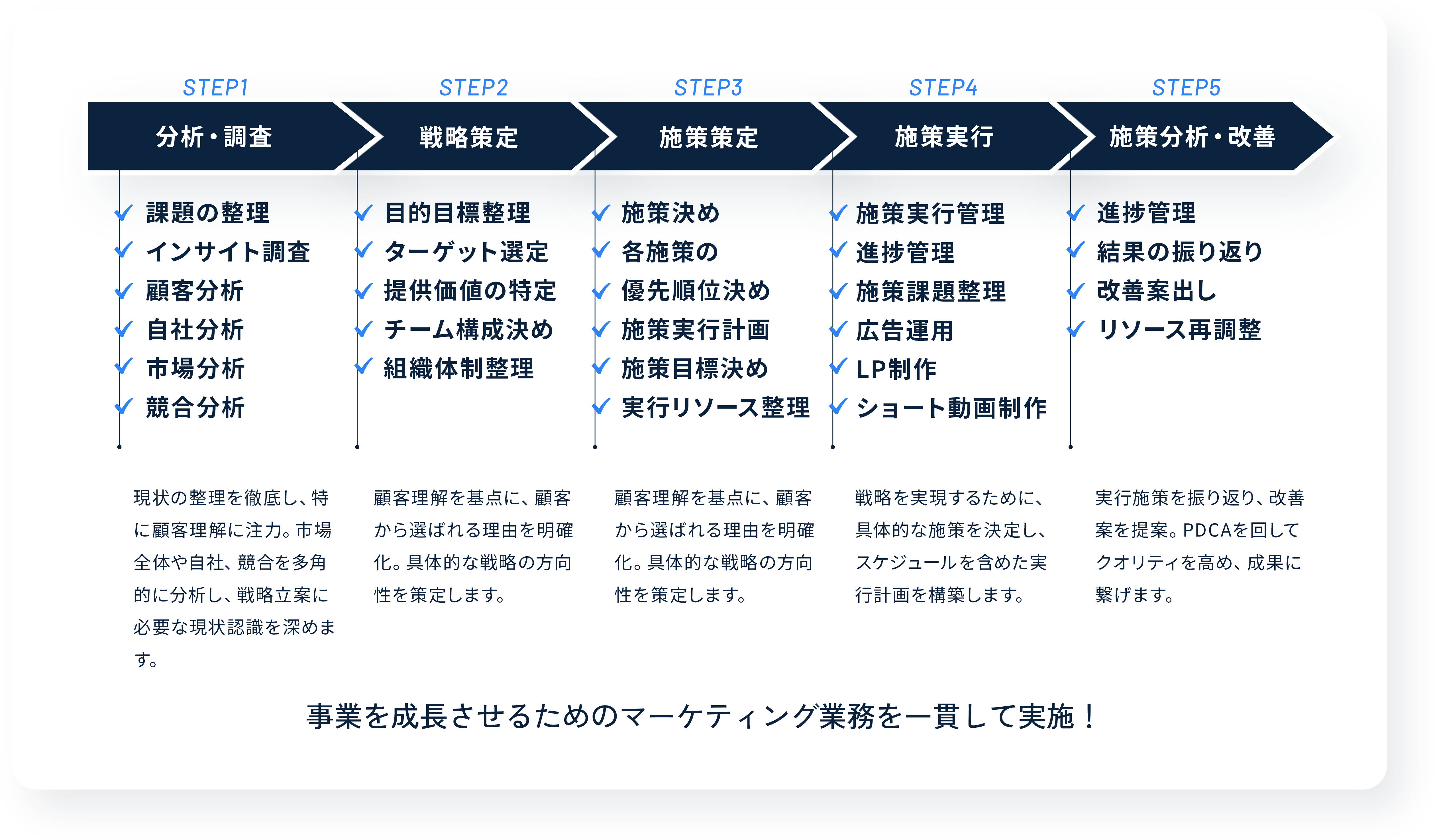 事業を成長させるためのマーケティング業務を一貫して実施